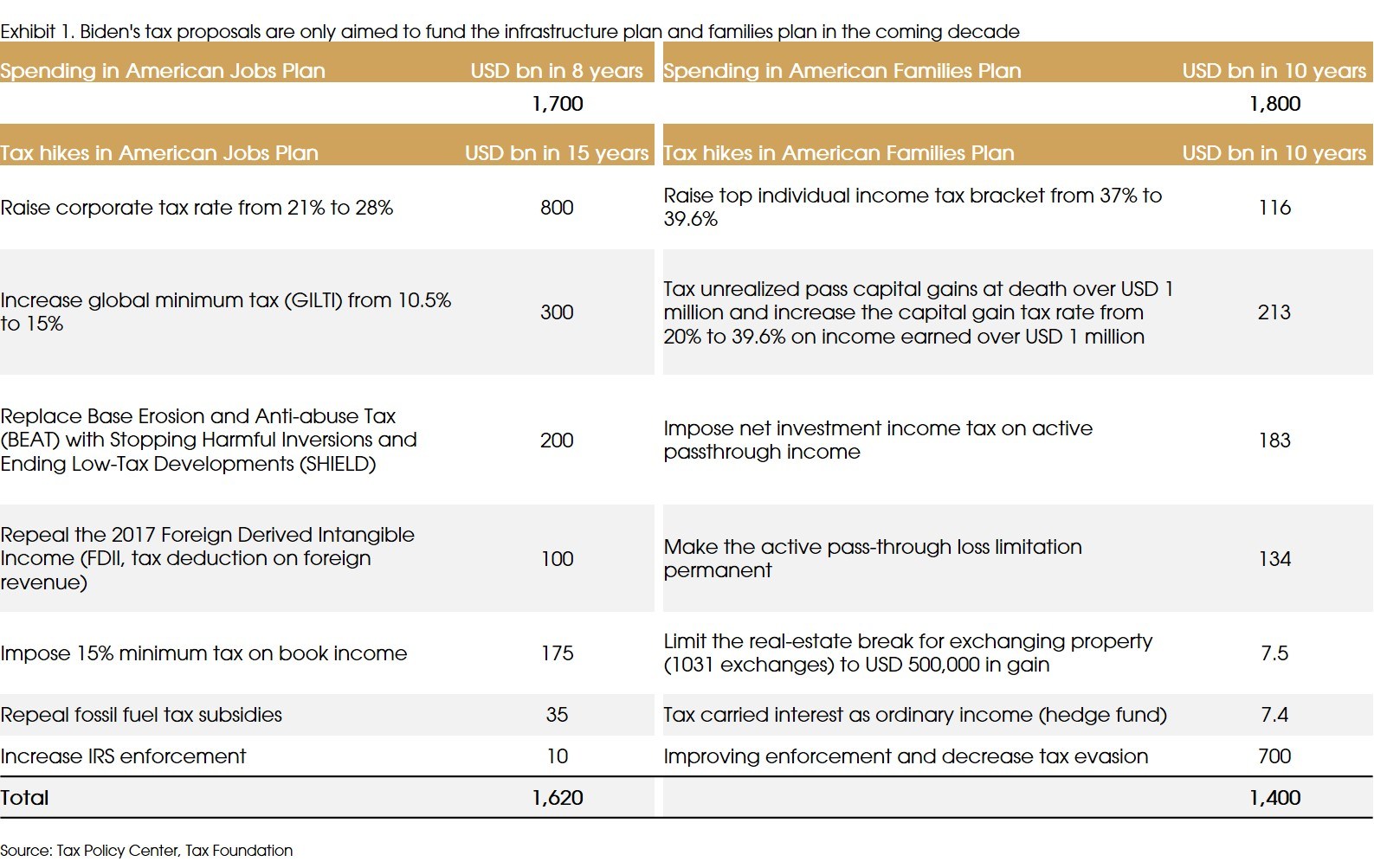 Exhibit 1 Bidens Tax Proposal v2