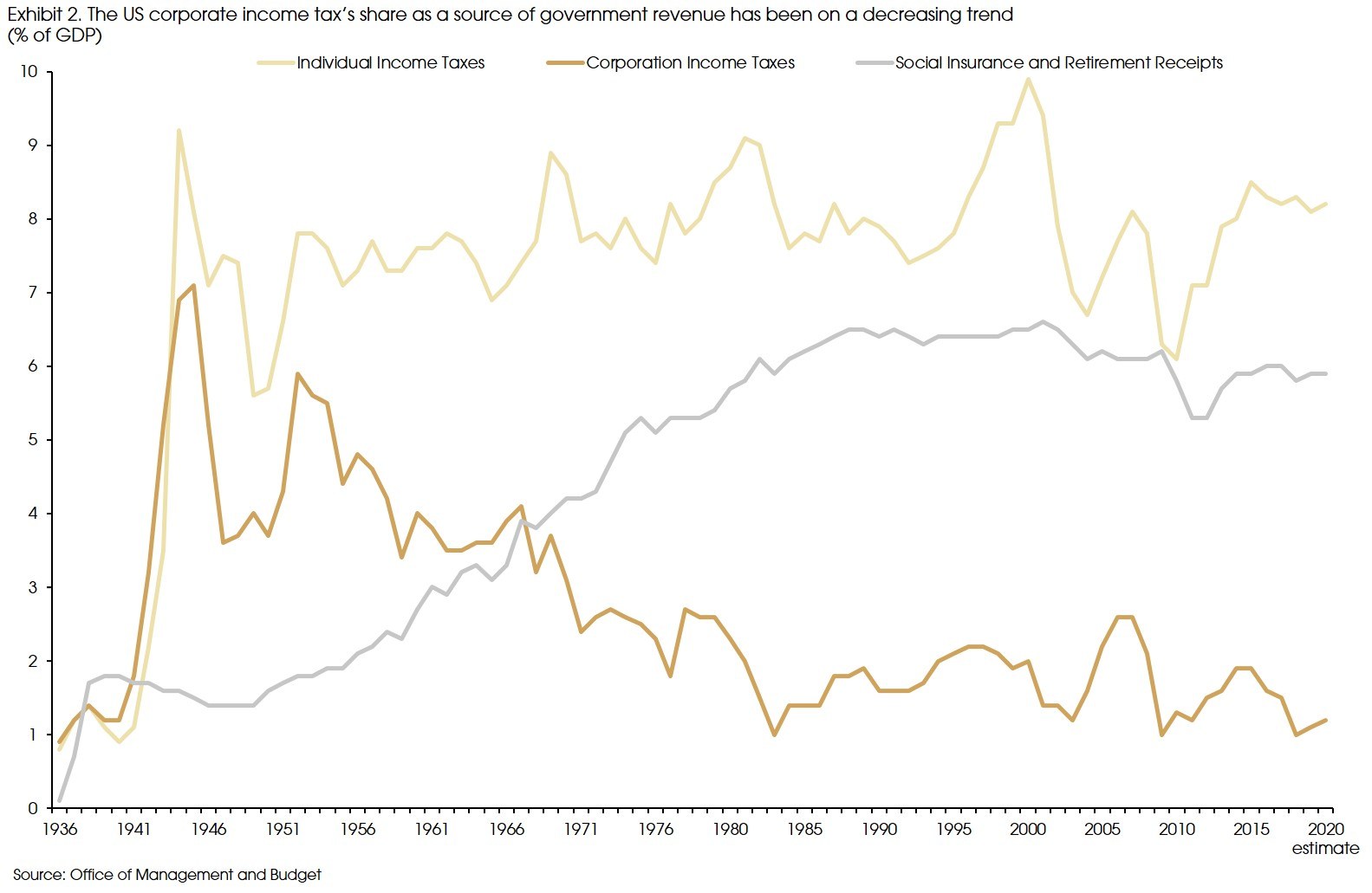 Exhibit 2 US Corporate Income Taxs Share